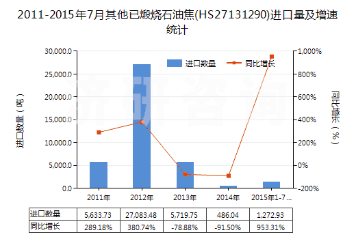 2011-2015年7月其他已煅燒石油焦(HS27131290)進(jìn)口量及增速統(tǒng)計(jì)